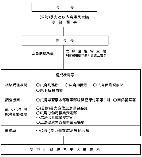 暴力団離脱者社会復帰対策事業 公益財団法人 暴力追放広島県民会議